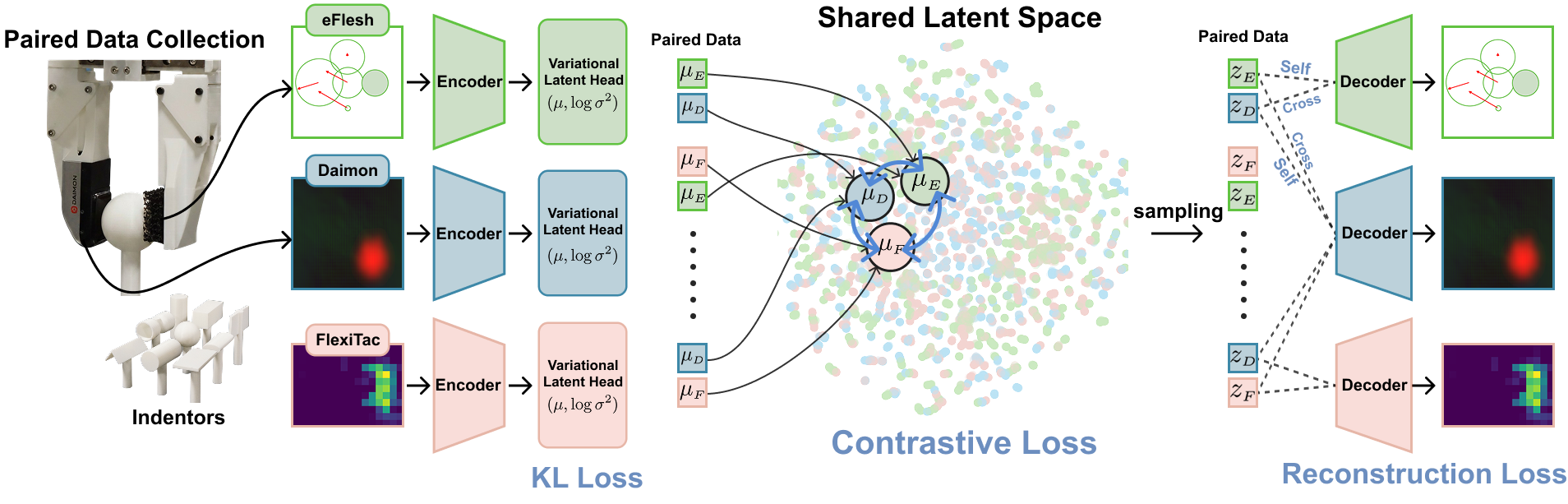 TACTX architecture: modality-specific encoders and variational latent heads map each sensor into a shared latent space trained with InfoNCE, KL, and reconstruction losses.